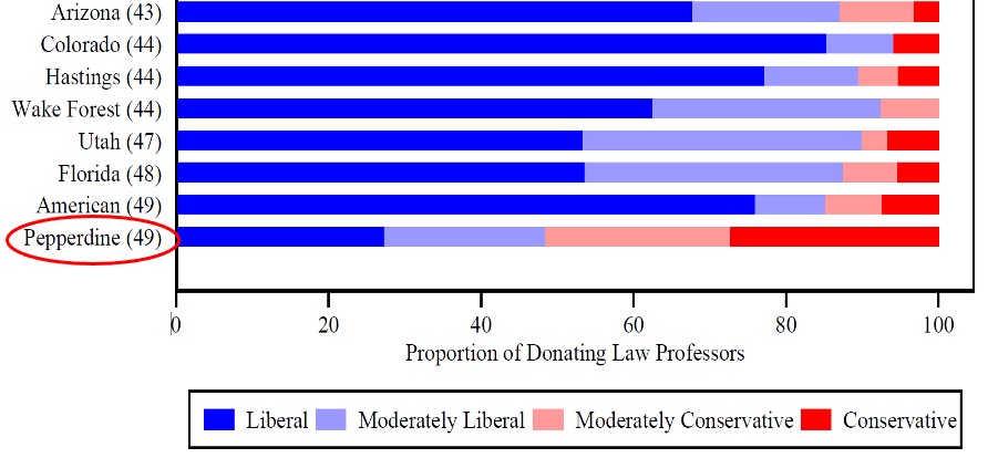 Graph demonstratinig ideological diversity at Caruso Law and other universities 